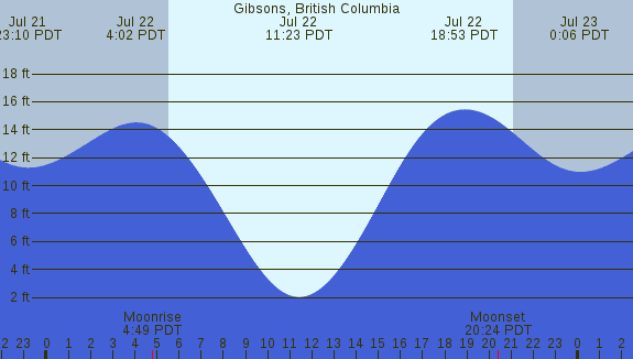 PNG Tide Plot