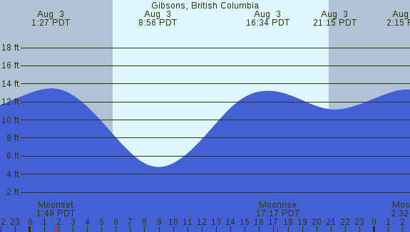 PNG Tide Plot