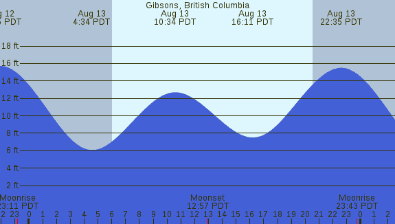 PNG Tide Plot