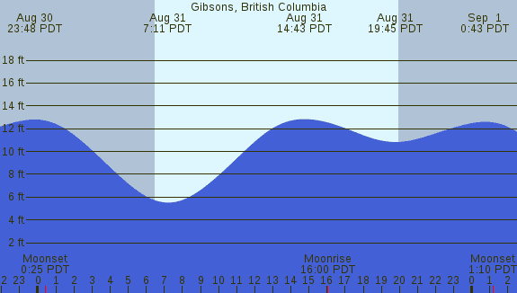 PNG Tide Plot