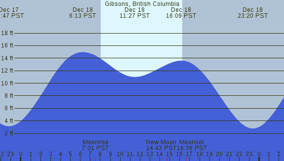 PNG Tide Plot