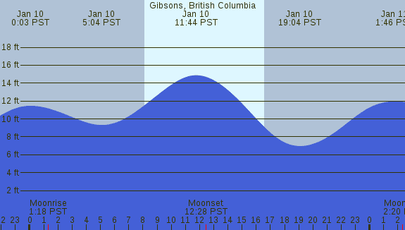 PNG Tide Plot