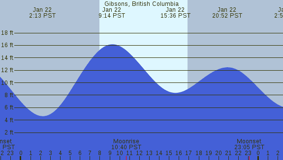 PNG Tide Plot