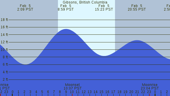 PNG Tide Plot