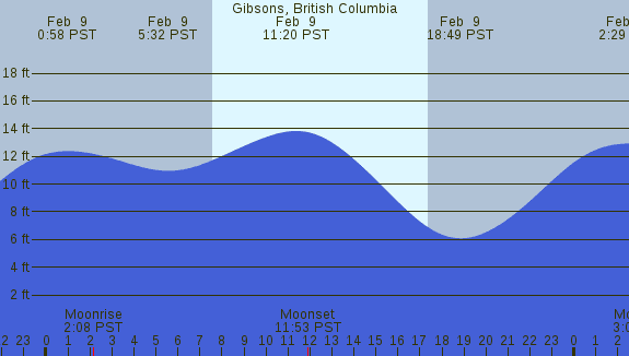 PNG Tide Plot