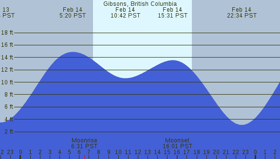 PNG Tide Plot