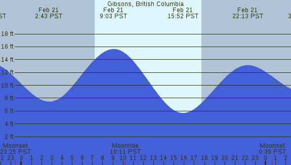 PNG Tide Plot