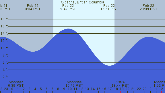 PNG Tide Plot