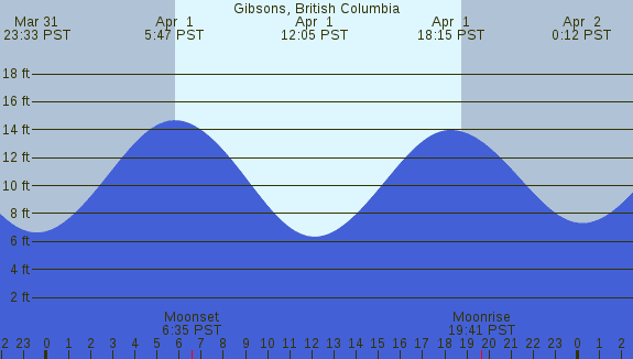 PNG Tide Plot