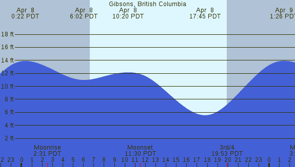 PNG Tide Plot