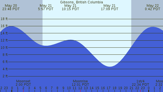 PNG Tide Plot