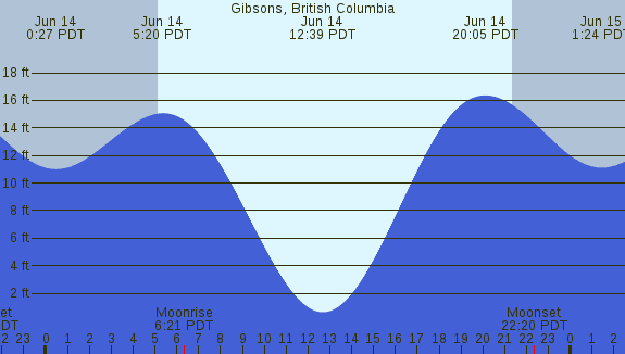 PNG Tide Plot