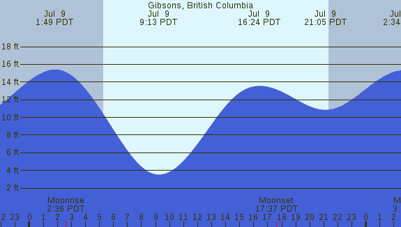 PNG Tide Plot