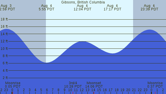PNG Tide Plot