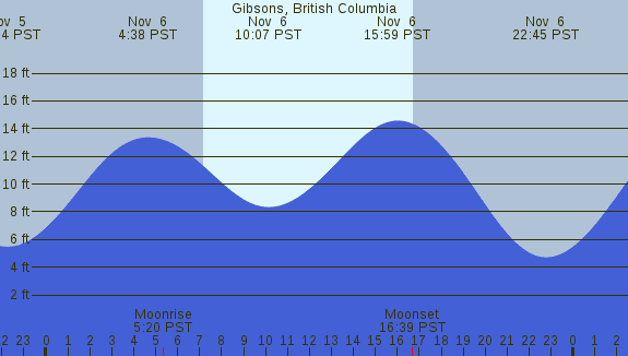 PNG Tide Plot