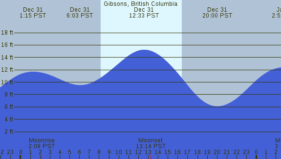 PNG Tide Plot