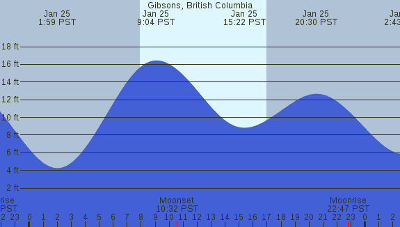 PNG Tide Plot