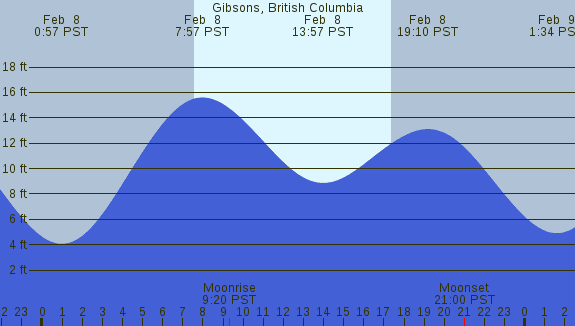 PNG Tide Plot