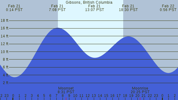 PNG Tide Plot