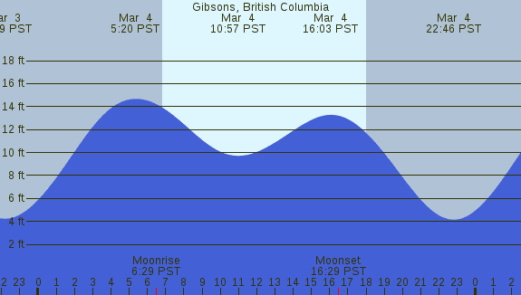 PNG Tide Plot