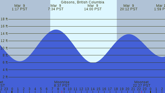 PNG Tide Plot