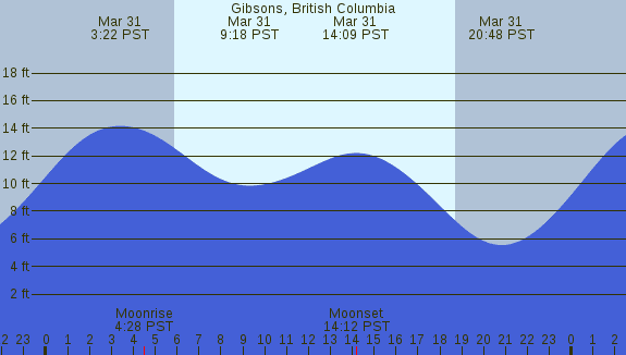 PNG Tide Plot