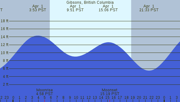 PNG Tide Plot