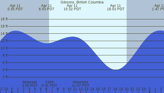 PNG Tide Plot