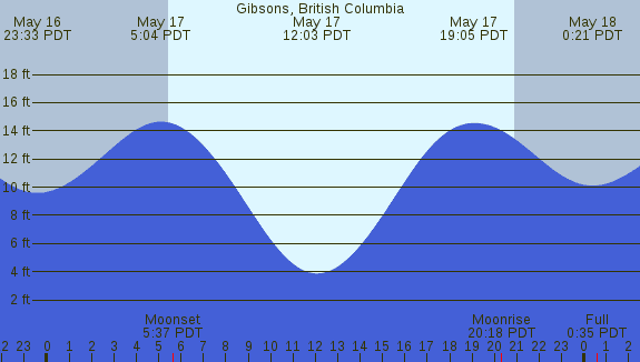 PNG Tide Plot