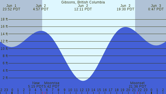 PNG Tide Plot