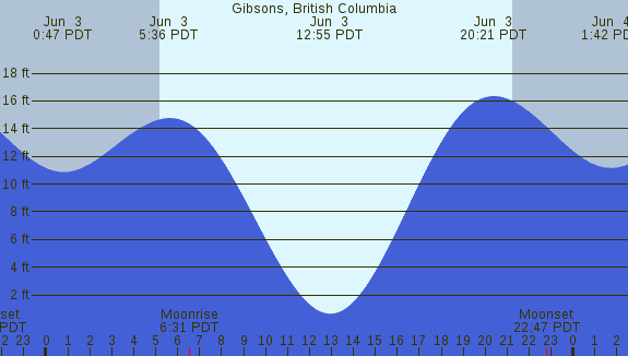 PNG Tide Plot
