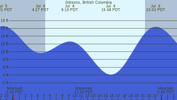PNG Tide Plot