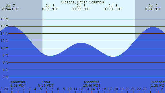 PNG Tide Plot