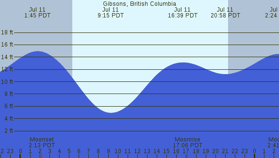 PNG Tide Plot