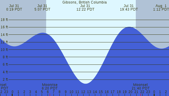 PNG Tide Plot