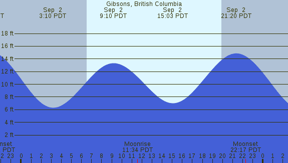 PNG Tide Plot