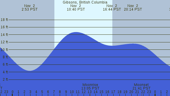 PNG Tide Plot