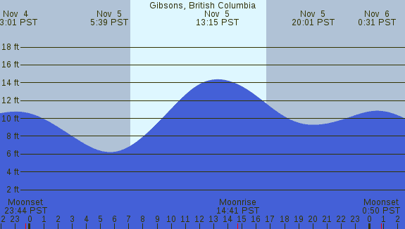 PNG Tide Plot