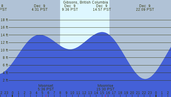 PNG Tide Plot