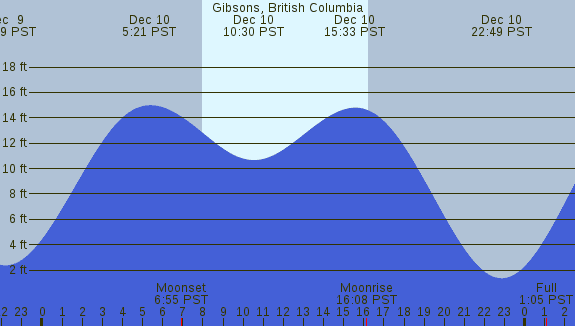 PNG Tide Plot