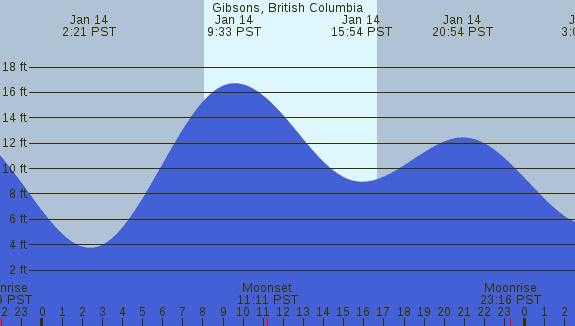 PNG Tide Plot