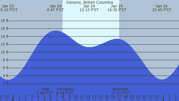 PNG Tide Plot