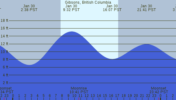 PNG Tide Plot