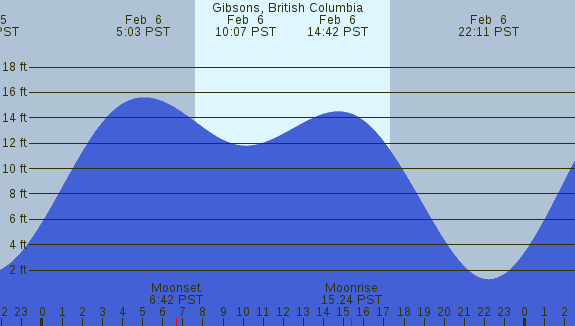 PNG Tide Plot
