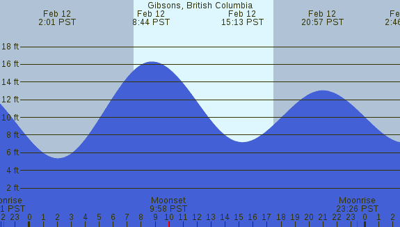 PNG Tide Plot