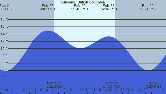 PNG Tide Plot
