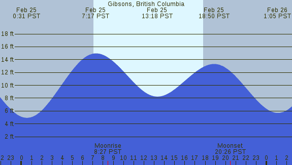PNG Tide Plot