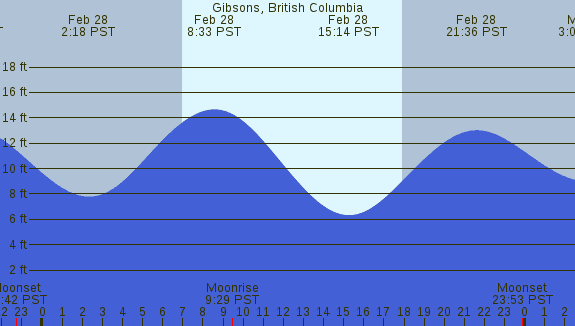 PNG Tide Plot
