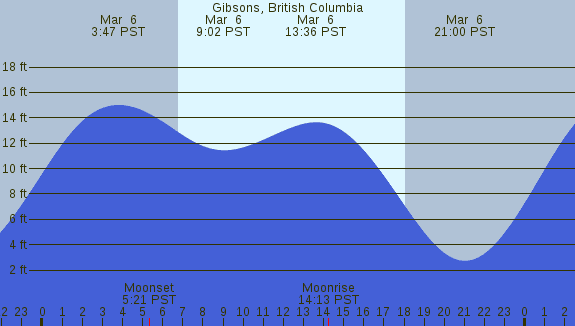 PNG Tide Plot