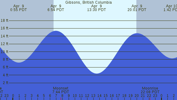 PNG Tide Plot